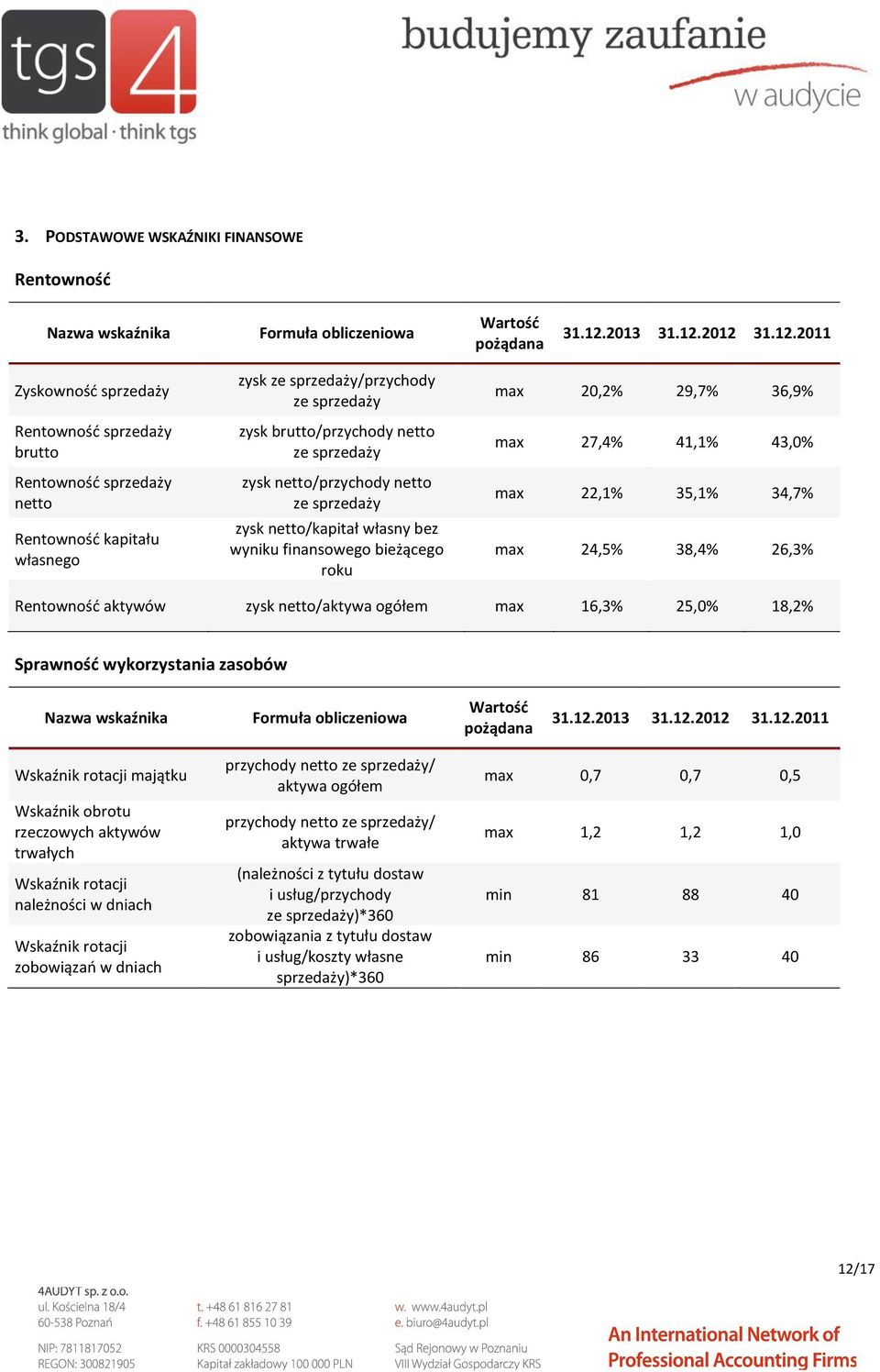 2012 31.12.2011 Zyskowność sprzedaży Rentowność sprzedaży brutto Rentowność sprzedaży netto Rentowność kapitału własnego zysk ze sprzedaży/przychody ze sprzedaży zysk brutto/przychody netto ze