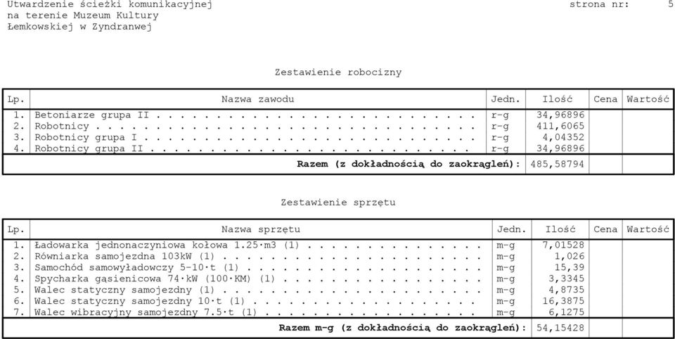 Nazwa sprzętu Jedn. Ilość Cena Wartość 1. Ładowarka jednonaczyniowa kołowa 1.25 m3 (1)............... m-g 7,01528 2. Równiarka samojezdna 103kW (1)...................... m-g 1,026 3.