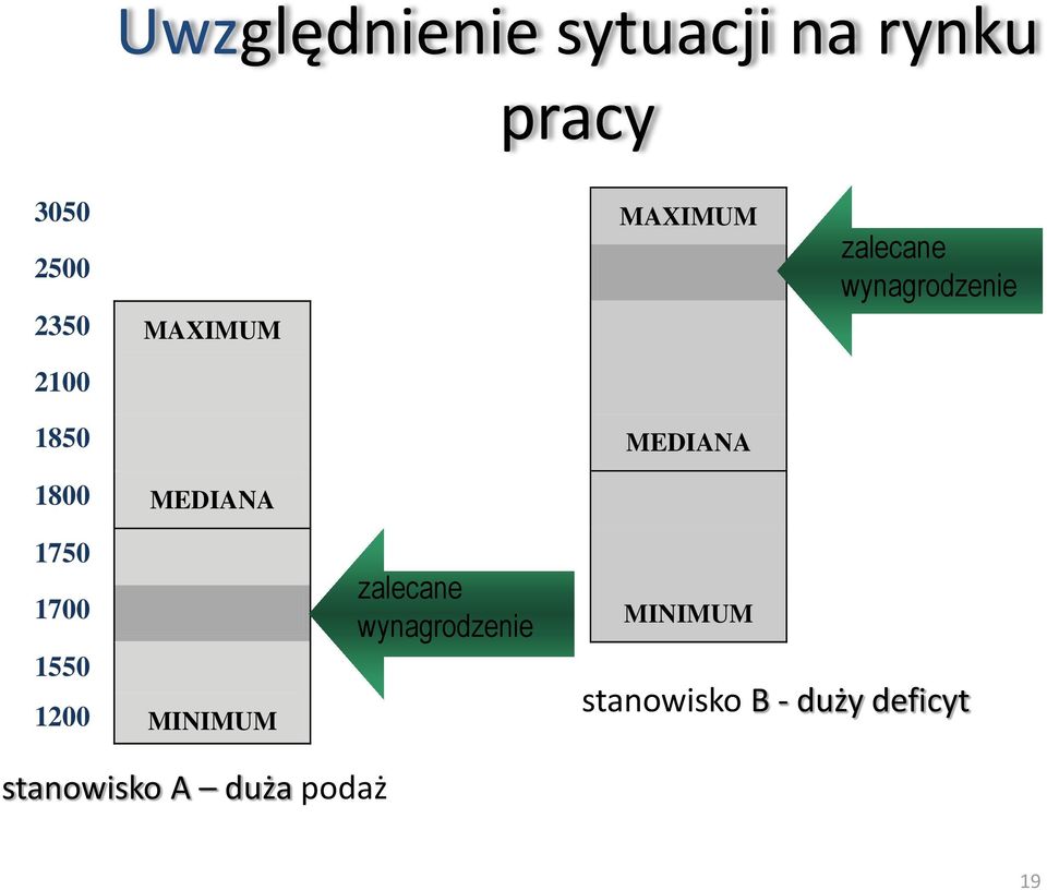 MEDIANA 1750 1700 MINIMUM 1550 1200 MINIMUM stanowisko A