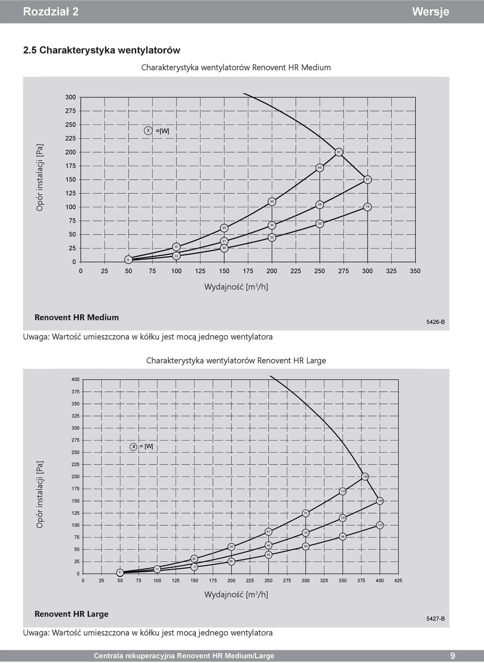 20 13 8 0 0 25 50 75 100 125 150 175 200 225 250 275 300 325 350 Wydajność [m 3 /h] Renovent HR Medium 5426-B Uwaga: Wartość umieszczona w kółku jest mocą jednego wentylatora