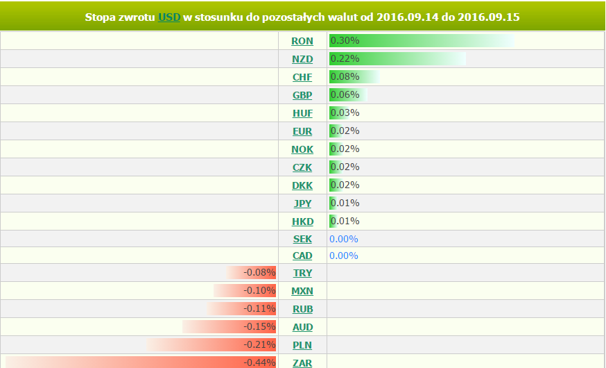 czwartek, 15 września 2016 11:52 Marek Rogalski Główny analityk walutowy m.rogalski@bossa.