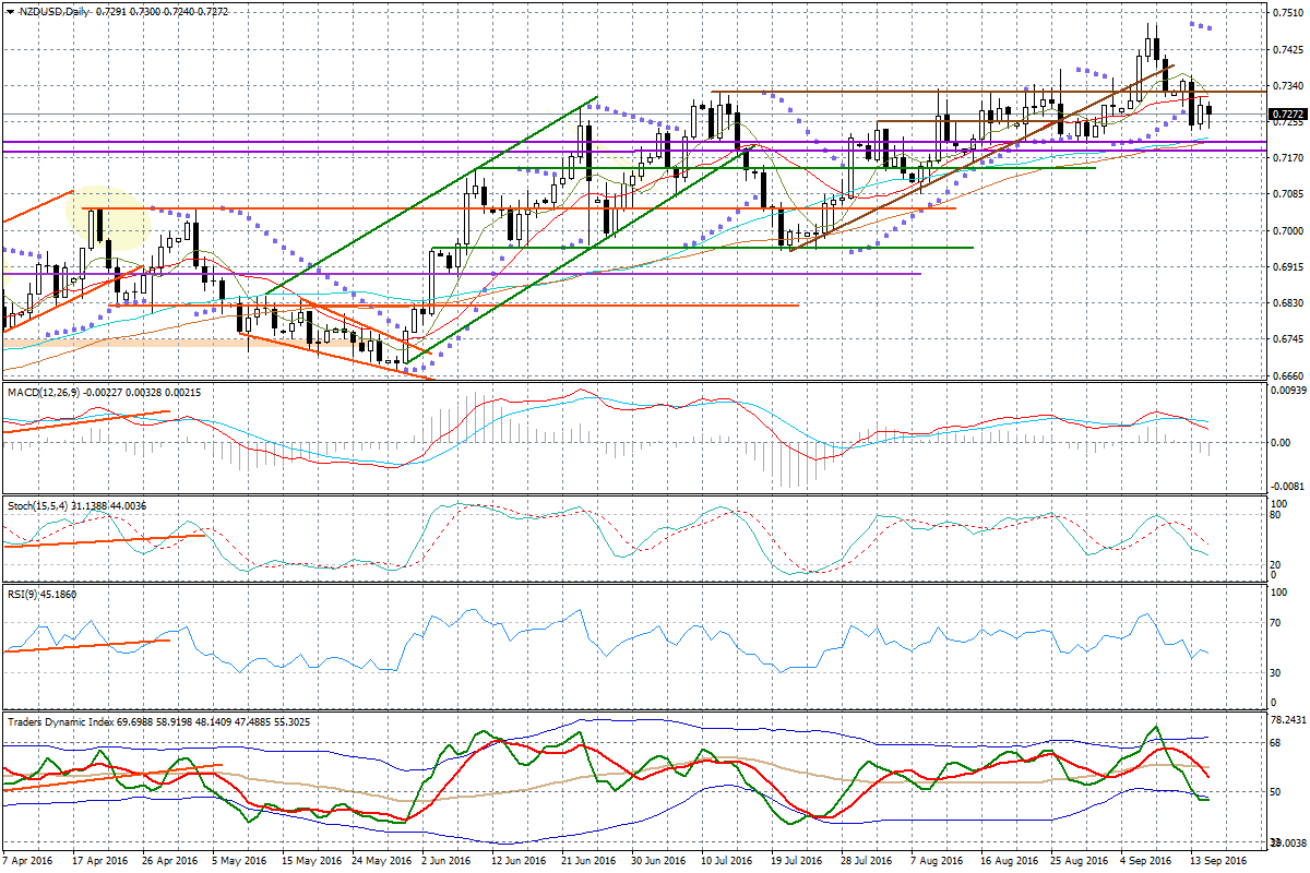 notami Donalda Trumpa w sondażach, raczej nie będą zachętą do angażowania się inwestorów w tzw. high-yield currencies, gdyż globalna awersja do ryzyka będzie rosnąć.