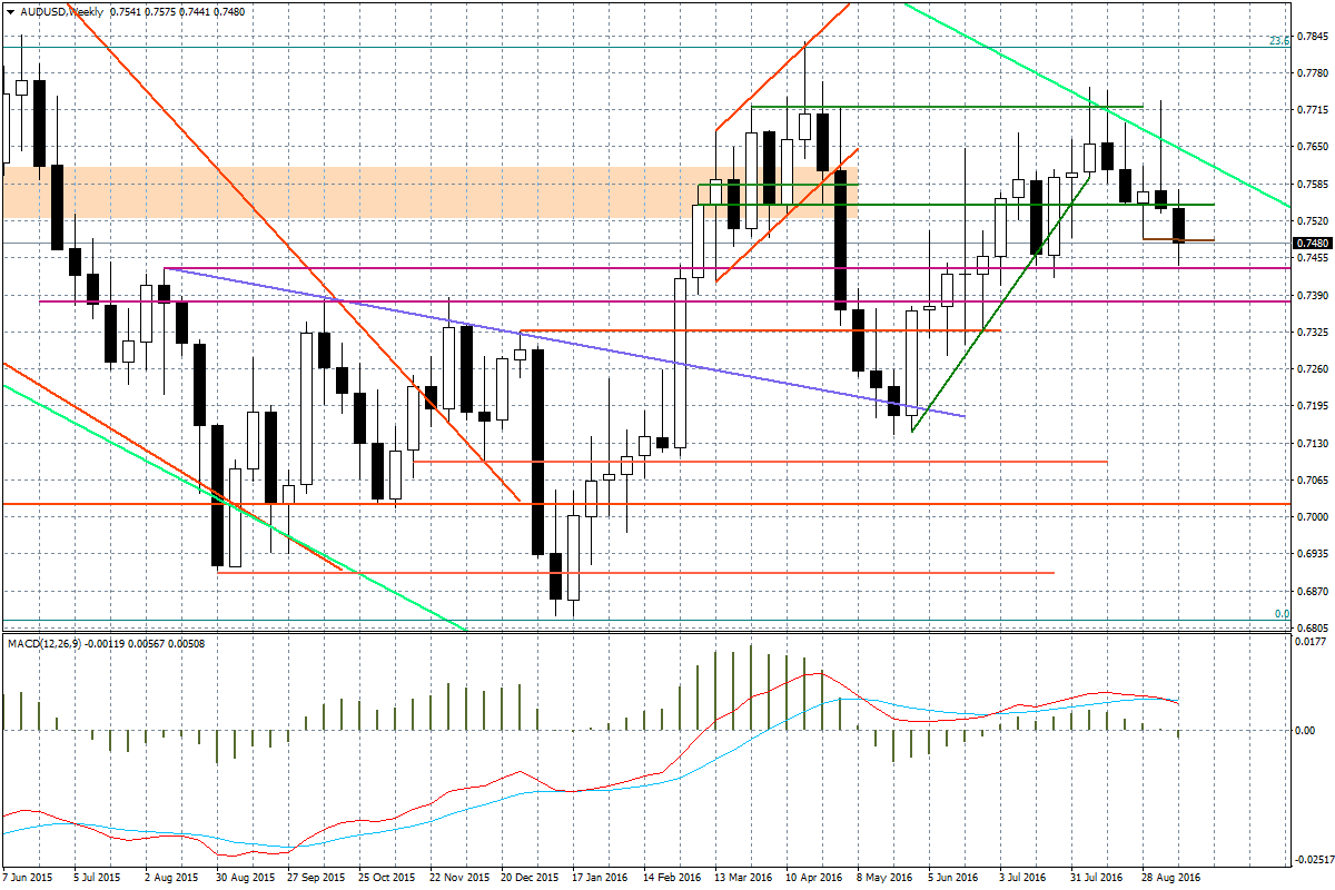 Wykres tygodniowy AUD/USD W Europie większą uwagę przyciągnie dzisiaj GBP/USD, niż EUR/USD ze względu na komunikat po posiedzeniu Banku Anglii, jaki poznamy o godz. 13:00. Dane nt.