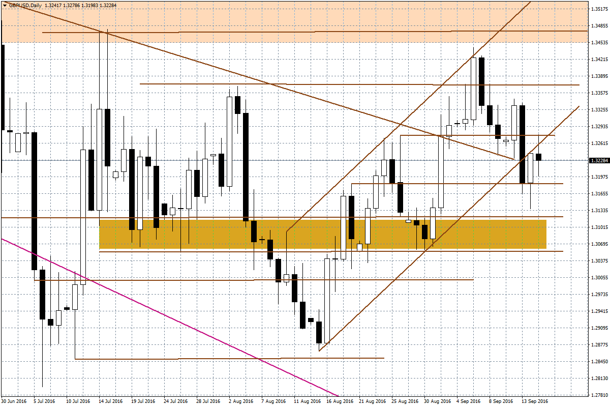 Wykres dzienny GBP/USD Prezentowany komentarz został przygotowany w Wydziale Doradztwa i An