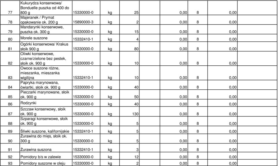 słoik ok. 900 g 15330000-0 kg 10 0,00 8 0,00 83 Owoce suszone różne, mieszanka, mieszanka wigilijna 15332410-1 kg 10 0,00 8 0,00 84 Papryka marynowana, ćwiartki, słoik ok.