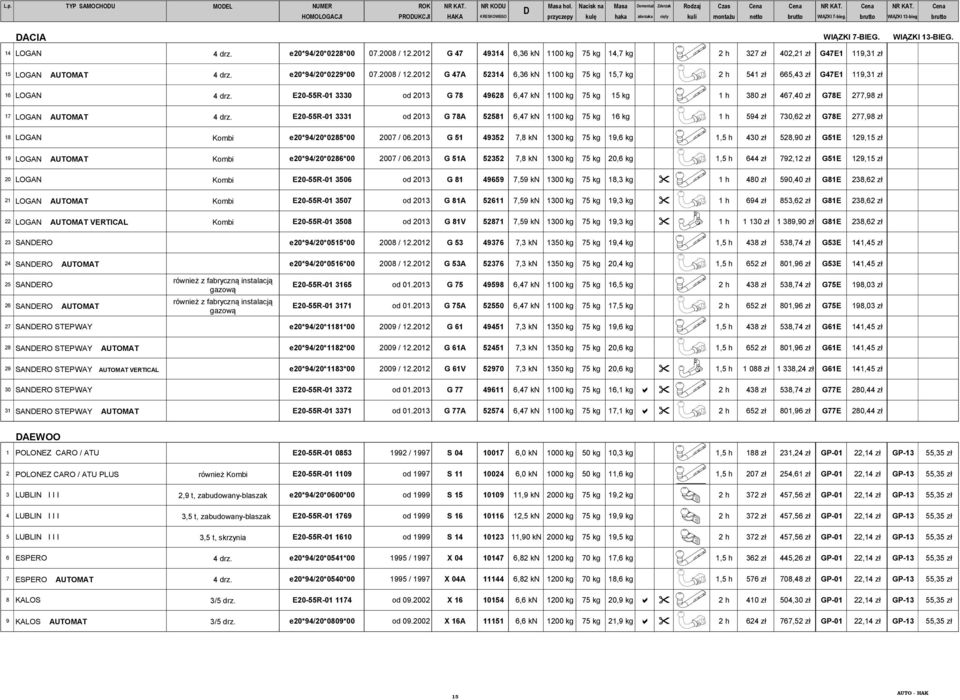 e20*94/20*0228*00 07.2008 / 12.2012 G 47 49314 6,36 kn 1100 kg 75 kg 14,7 kg 2 h 327 zł 402,21 zł G47E1 119,31 zł 15 LOGAN AUTOMAT 4 drz. e20*94/20*0229*00 07.2008 / 12.2012 G 47A 52314 6,36 kn 1100 kg 75 kg 15,7 kg 2 h 541 zł 665,43 zł G47E1 119,31 zł 16 LOGAN 4 drz.