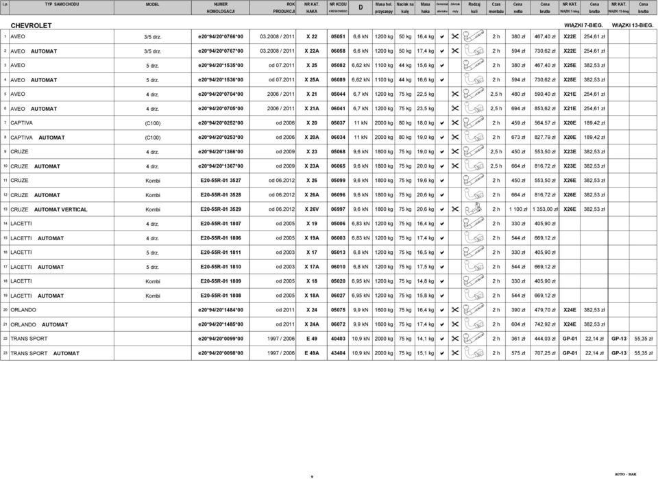 e20*94/20*0766*00 03.2008 / 2011 X 22 05051 6,6 kn 1200 kg 50 kg 16,4 kg a " 2 h 380 zł 467,40 zł X22E 254,61 zł 2 AVEO AUTOMAT 3/5 drz. e20*94/20*0767*00 03.
