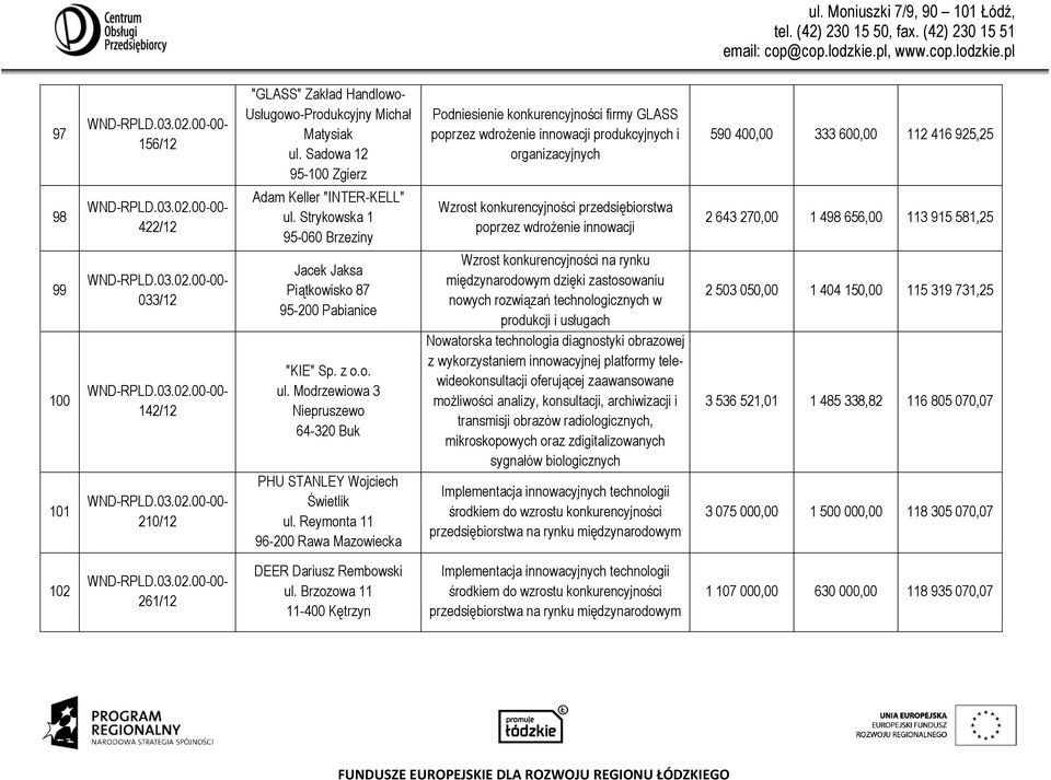 210/12 Adam Keller "INTER-KELL" ul. Strykowska 1 95-060 Brzeziny Jacek Jaksa Piątkowisko 87 "KIE" Sp. z o.o. ul. Modrzewiowa 3 Niepruszewo 64-320 Buk PHU STANLEY Wojciech Świetlik ul.