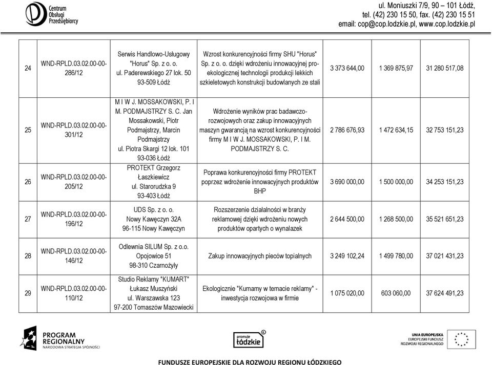 o. dzięki wdrożeniu innowacyjnej proekologicznej technologii produkcji lekkich szkieletowych konstrukcji budowlanych ze stali 3 373 644,00 1 369 875,97 31 280 517,08 25 26 301/12 205/12 M I W J.