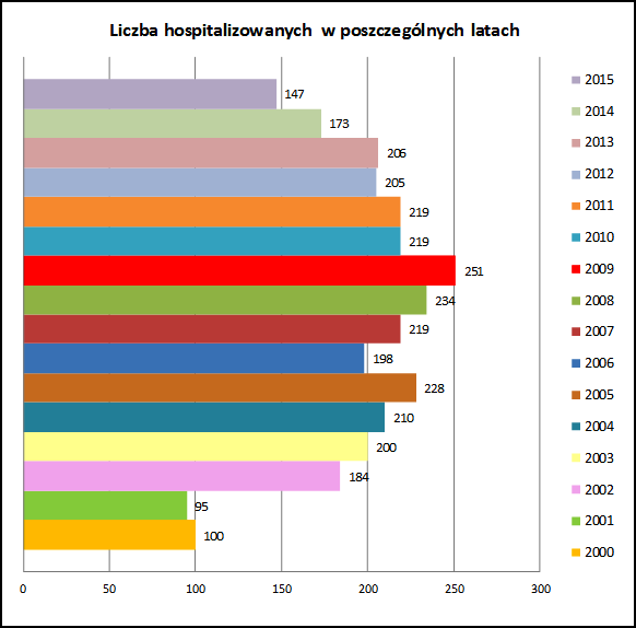 Pacjenci w SPZZOD w latach 2000-2015 W latach 2000 2015 ogółem hospitalizowano 3152 osoby. Zestawienie obejmuje również Zakład Pielęgnacyjno Opiekuńczy, który funkcjonował do 2012 roku.