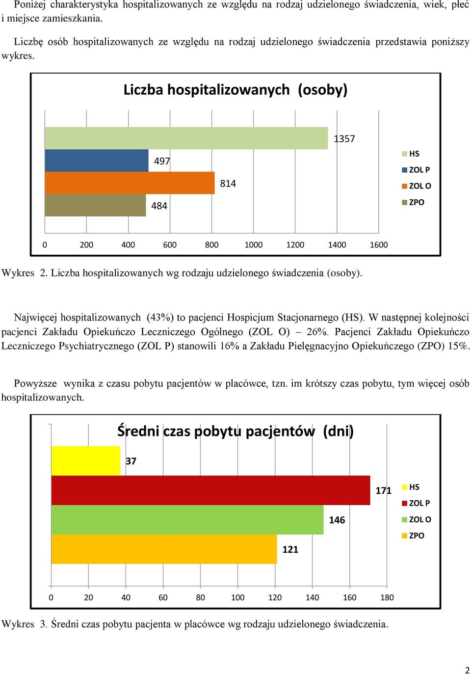 Liczba hospitalizowanych (osoby) 497 484 814 1357 0 200 400 600 800 1000 1200 1400 1600 Wykres 2. Liczba hospitalizowanych wg rodzaju udzielonego świadczenia (osoby).