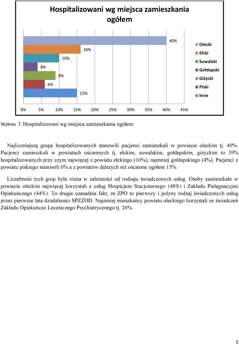 ełckim, suwalskim, gołdapskim, giżyckim to 39% hospitalizowanych przy czym najwięcej z powiatu ełckiego (16%), najmniej gołdapskiego (4%).