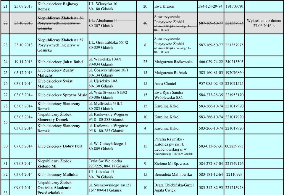 03.2014 29 03.03.2014 03.03.2014 Klub dziecięcy Słoneczny Słoneczny Klub dziecięcy Słoneczny ul. Wawelska A/1 80-034 Gdańsk ul. Goszczyńskiego 20/1 80-134 Gdańsk ul. Ujeścisko A 80-130 Gdańsk ul.