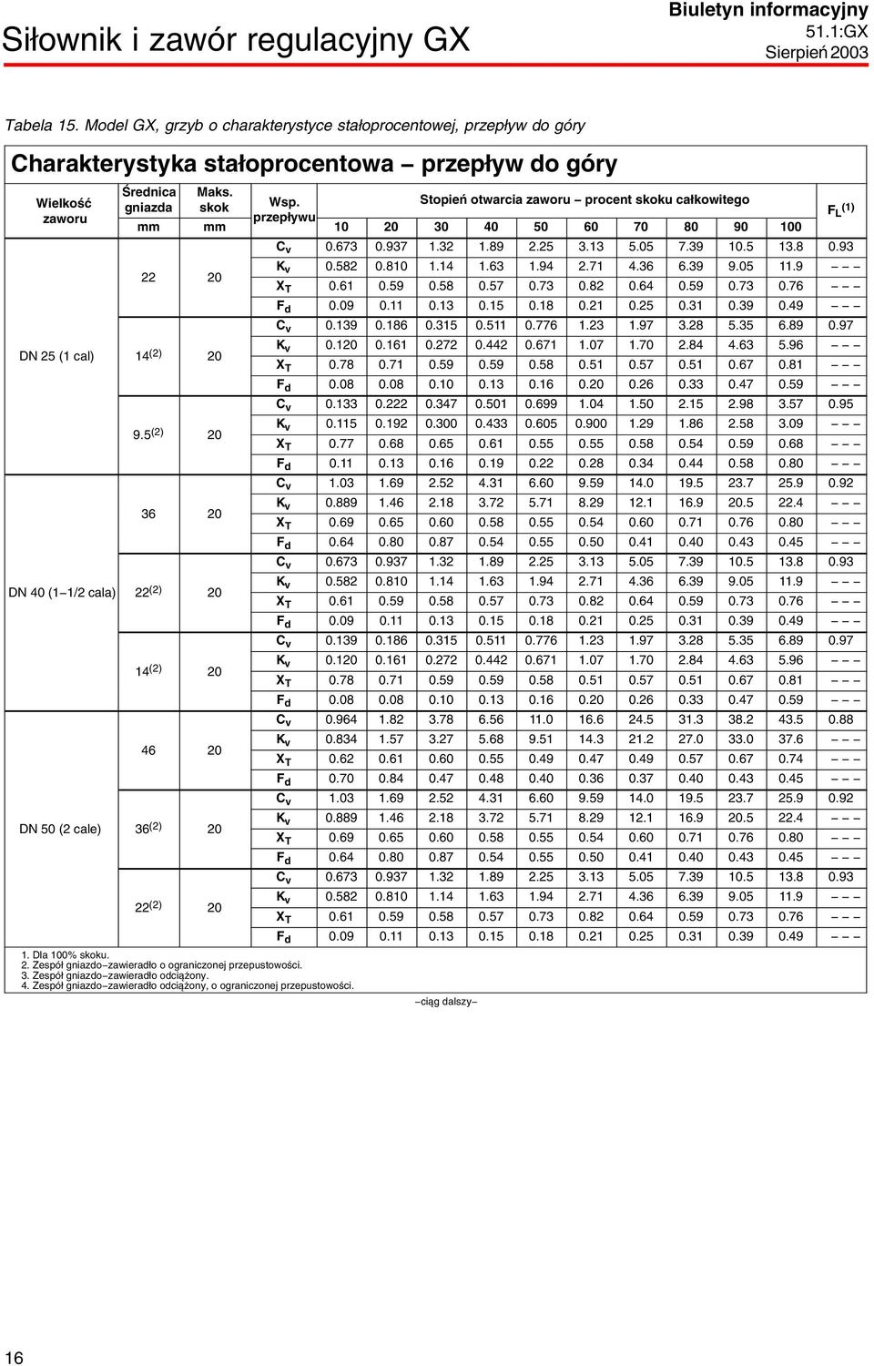 5 (2) 20 20 DN 40 (1 1/2 cala) (2) 20 (2) 20 20 DN 50 (2 cale) (2) 20 (2) 20 1. Dla 100% skoku. 2. Zespół gniazdo zawieradło o ograniczonej przepustowości. 3. Zespół gniazdo zawieradło odciążony. 4. Zespół gniazdo zawieradło odciążony, o ograniczonej przepustowości.