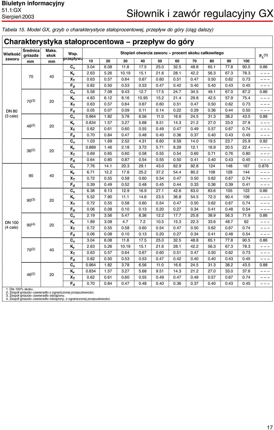 skok mm 70 40 70 (3) 20 Wsp. przepływu Stopień otwarcia zaworu procent skoku całkowitego 10 20 30 40 50 60 70 80 90 100 C v 3.04 6.08 11.8 17.5 25.0 32.5 48.8 65.1 77.8 90.5 0.86 F (1) L K v 2.63 5.