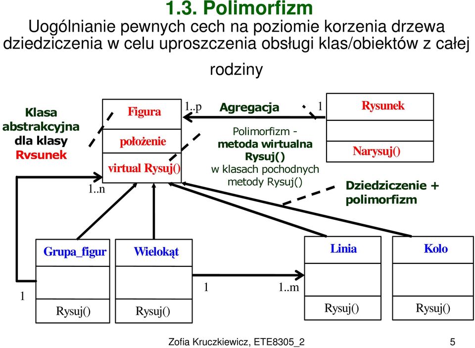 .p Agregacja Polimorfizm - metoda wirtualna Rysuj() w klasach pochodnych metody Rysuj() przesłaniają tę metodę.