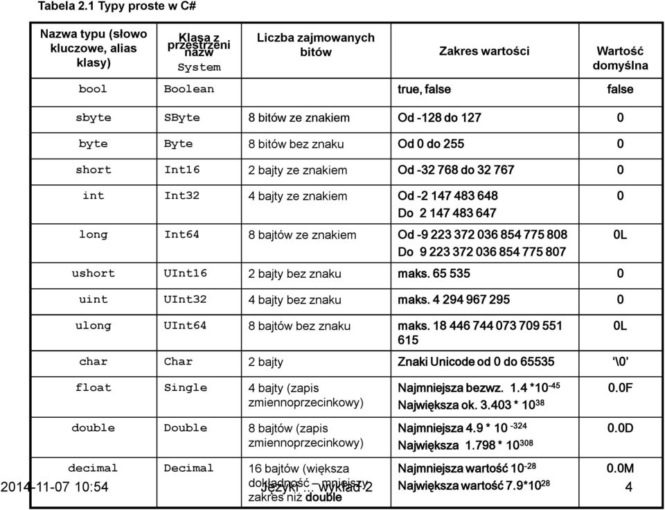 bitów ze znakiem Od -128 do 127 0 byte Byte 8 bitów bez znaku Od 0 do 255 0 short Int16 2 bajty ze znakiem Od -32 768 do 32 767 0 int Int32 4 bajty ze znakiem Od -2 147 483 648 Do 2 147 483 647 long