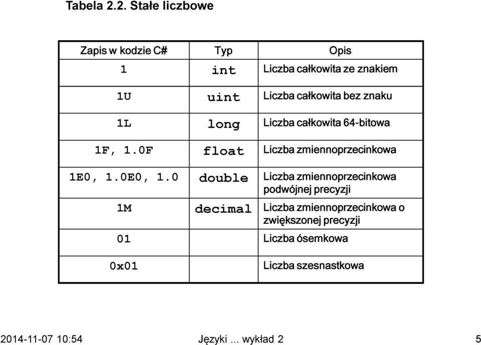 Liczba całkowita bez znaku 1L long Liczba całkowita 64-bitowa 1F, 1.