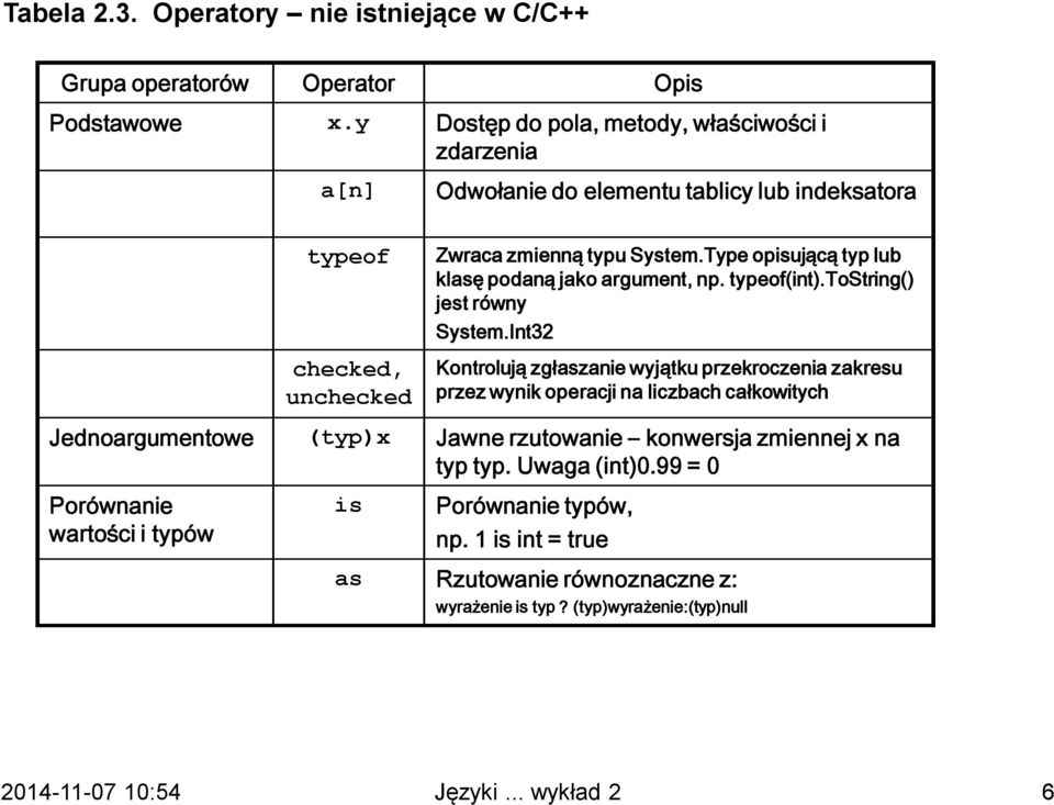 Type opisującą typ lub klasę podaną jako argument, np. typeof(int).tostring() jest równy System.