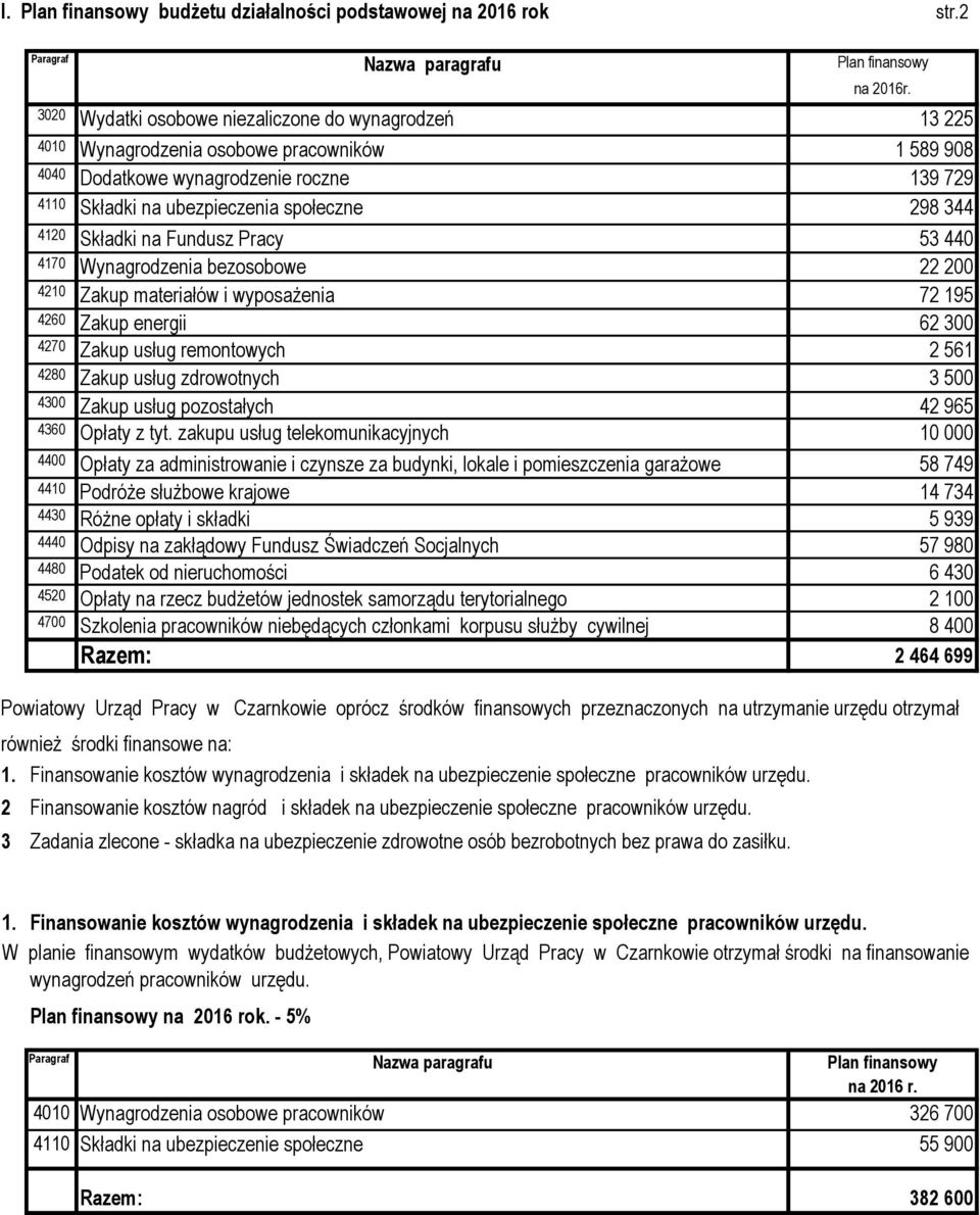 4120 Składki na Fundusz Pracy 53 440 4170 Wynagrodzenia bezosobowe 22 200 4210 Zakup materiałów i wyposażenia 72 195 4260 Zakup energii 62 300 4270 Zakup usług remontowych 2 561 4280 Zakup usług