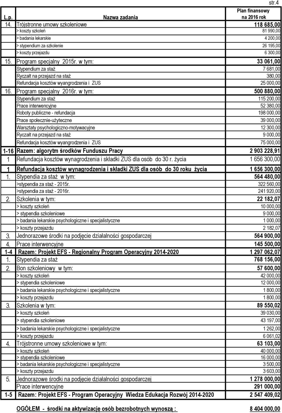 w tym: 33 061,00 Stypendium za staż 7 681,00 Ryczałt na przejazd na staż 380,00 Refundacja kosztów wyangrodzenia i ZUS 25 000,00 16. Program specjalny 2016r.