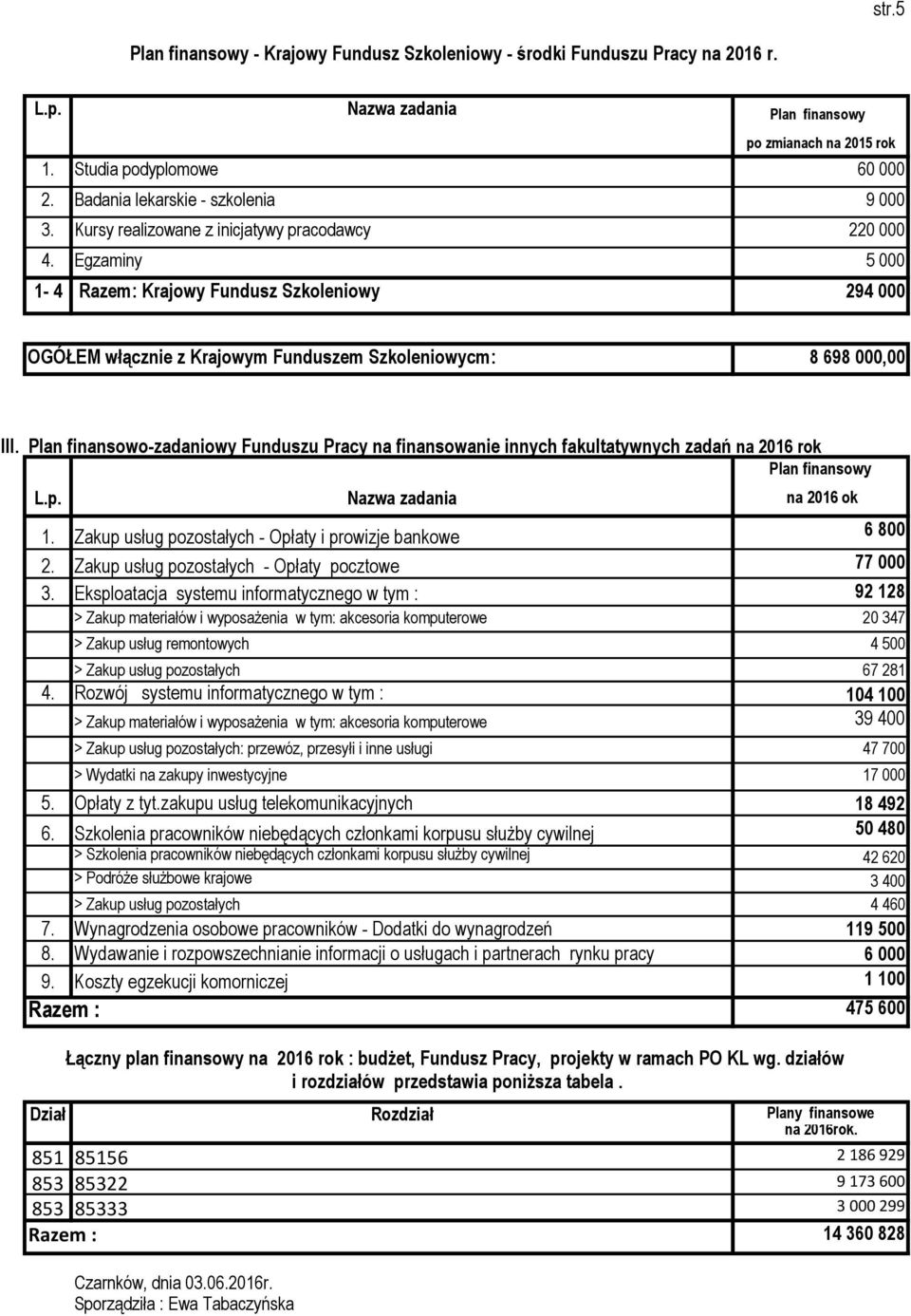 Plan finansowo-zadaniowy Funduszu Pracy na finansowanie innych fakultatywnych zadań na 2016 rok L.p. Nazwa zadania na 2016 ok 1. Zakup usług pozostałych - Opłaty i prowizje bankowe 6 800 2.