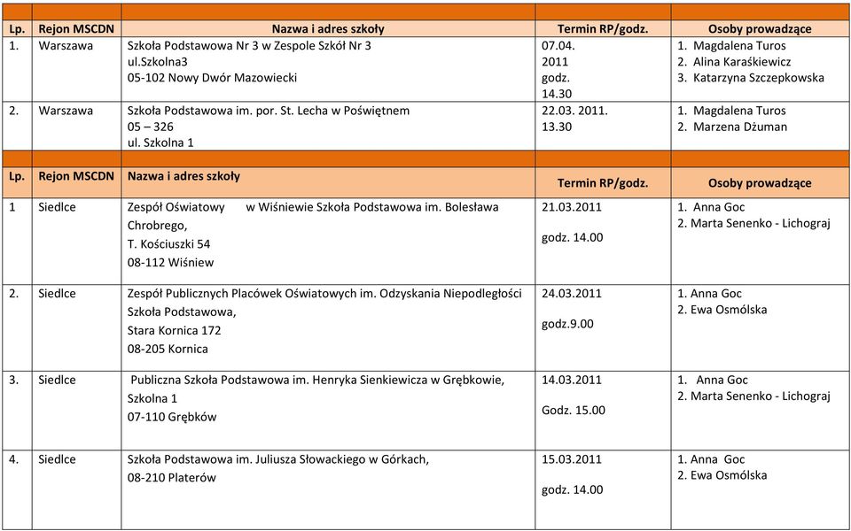 Rejon MSCDN Nazwa i adres szkoły 1 Siedlce Zespół Oświatowy w Wiśniewie Szkoła Podstawowa im. Bolesława Chrobrego, T. Kościuszki 54 08-112 Wiśniew 2.