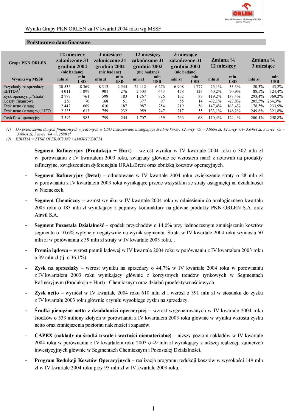 -27,8% 205,5% 264,3% Zysk netto (strata) 2 442 669 610 187 987 254 219 56 147,4% 163,4% 178,5% 233,9% Zysk netto (strata) wg LIFO 2 235 613 759 232 959 247 217 55 133,1% 148,2% 249,8% 321,8% Cash