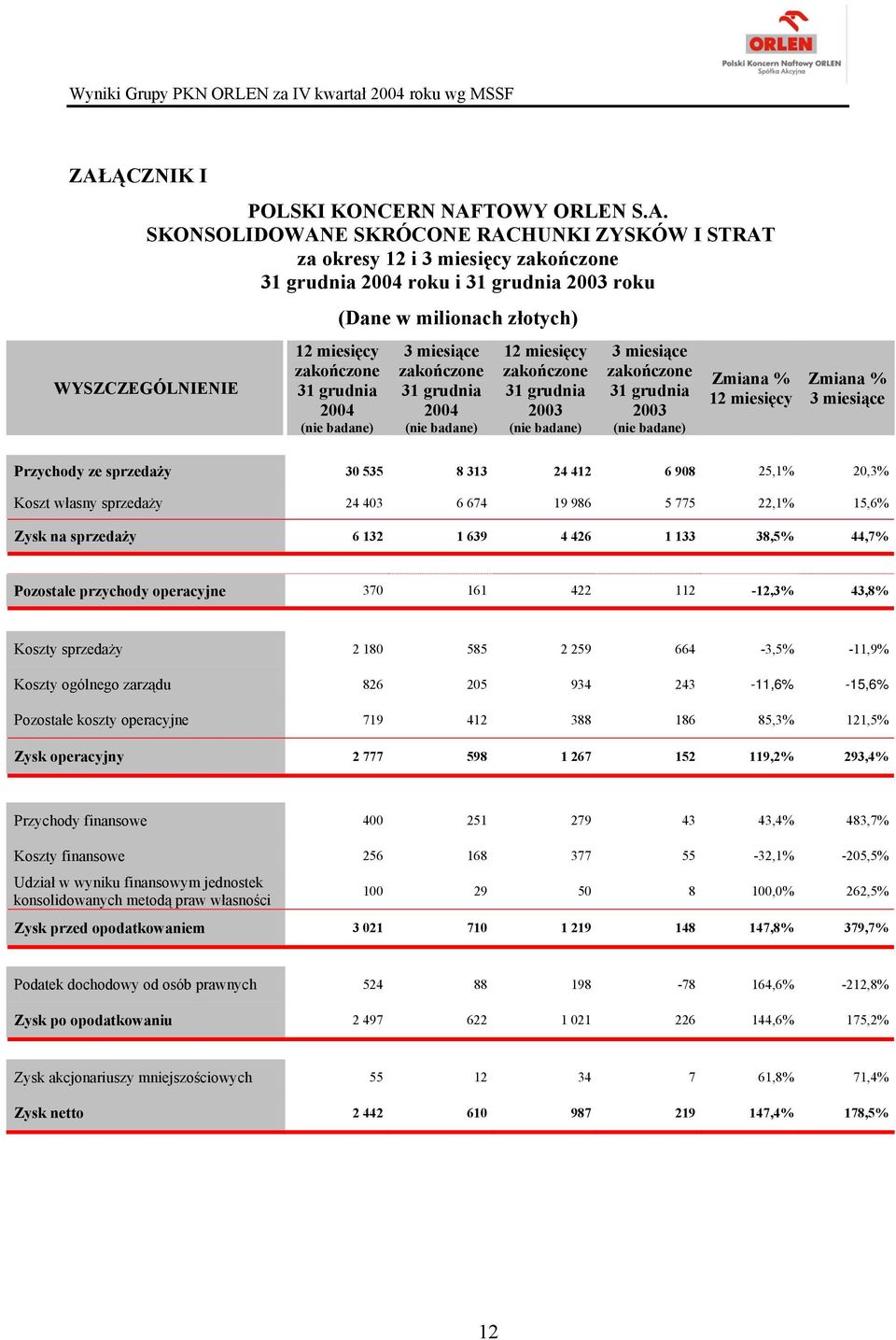 112-12,3% 43,8% Koszty sprzedaży 2 180 585 2 259 664-3,5% -11,9% Koszty ogólnego zarządu 826 205 934 243-11,6% -15,6% Pozostałe koszty operacyjne 719 412 388 186 85,3% 121,5% Zysk operacyjny 2 777