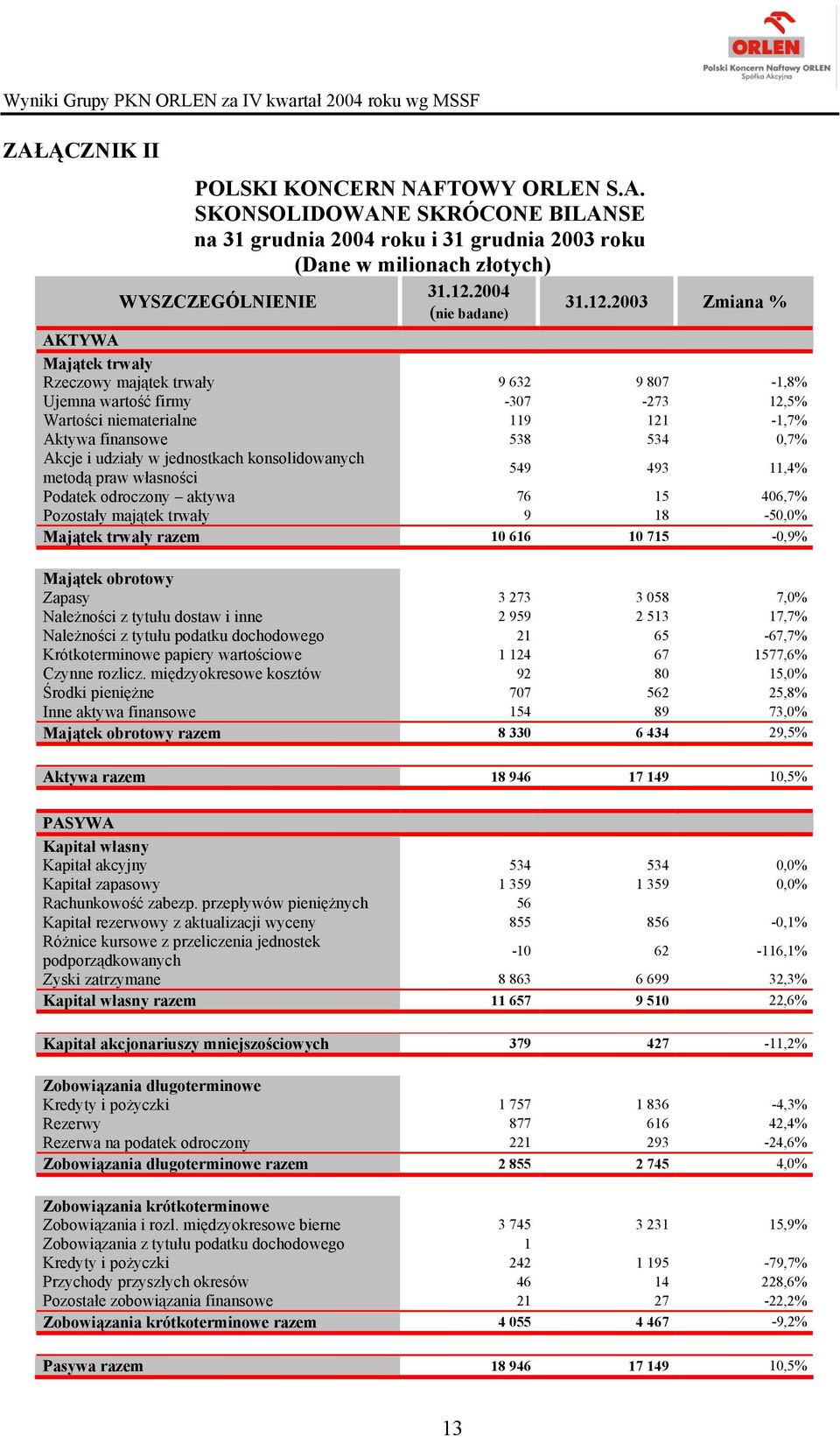 AKTYWA Majątek trwały Rzeczowy majątek trwały 9 632 9 807-1,8% Ujemna wartość firmy -307-273 12,5% Wartości niematerialne 119 121-1,7% Aktywa finansowe 538 534 0,7% Akcje i udziały w jednostkach