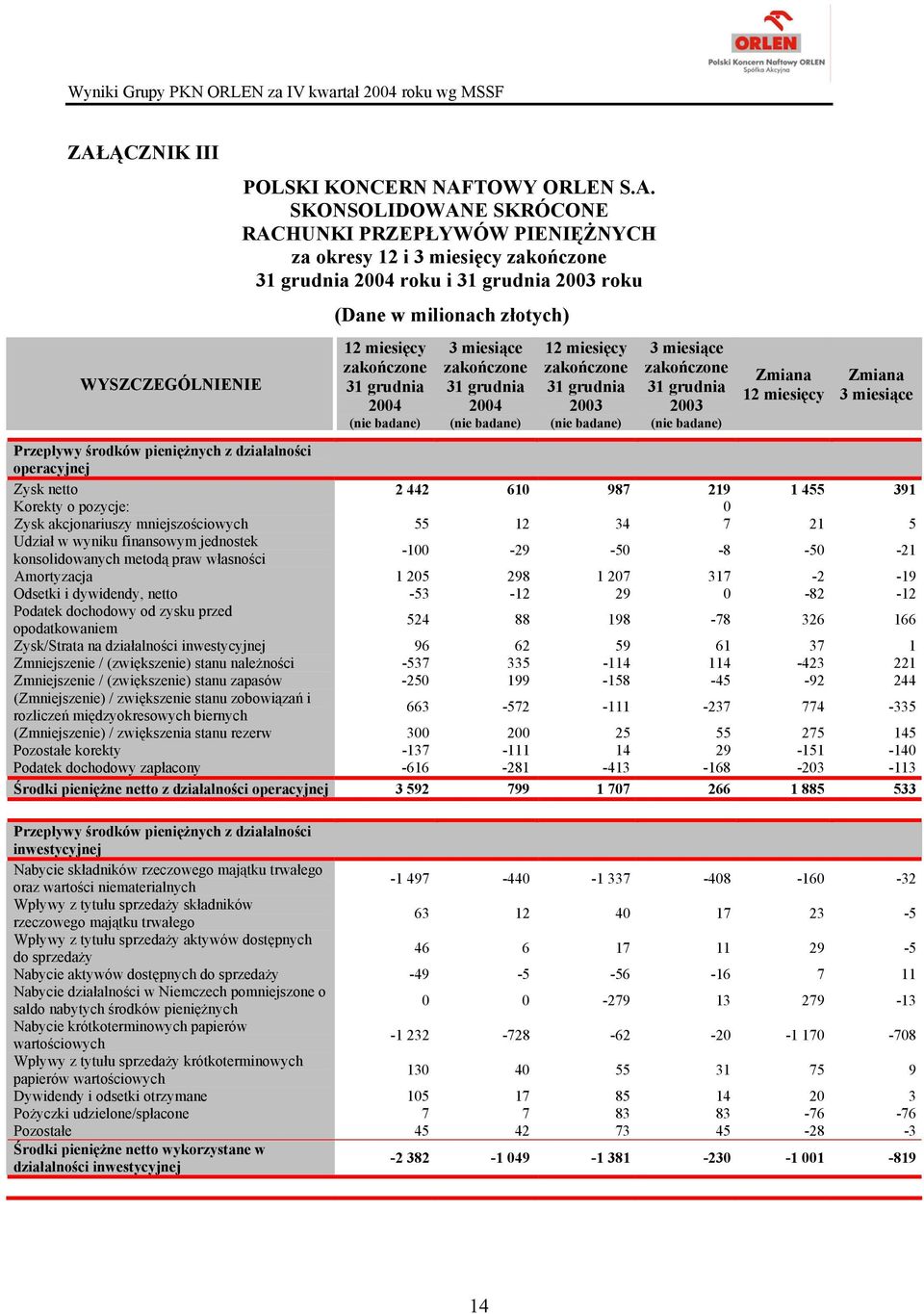 jednostek konsolidowanych metodą praw własności -100-29 -50-8 -50-21 Amortyzacja 1 205 298 1 207 317-2 -19 Odsetki i dywidendy, netto -53-12 29 0-82 -12 Podatek dochodowy od zysku przed