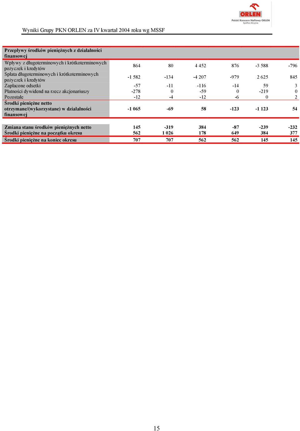 akcjonariuszy -278 0-59 0-219 0 Pozostałe -12-4 -12-6 0 2 Środki pieniężne netto otrzymane/(wykorzystane) w działalności finansowej -1 065-69 58-123 -1 123 54