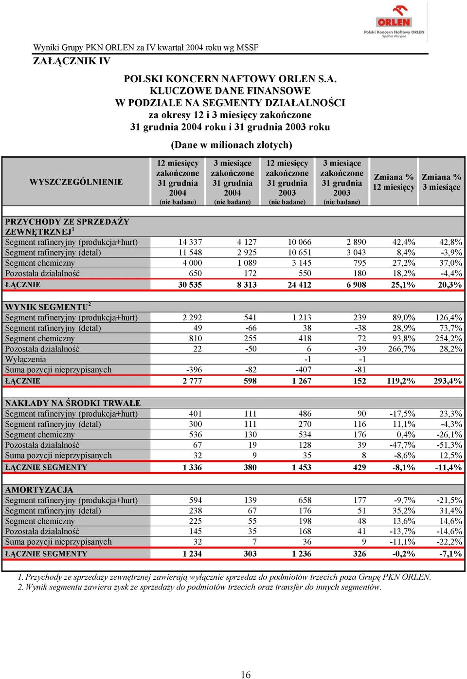 145 795 27,2% 37,0% Pozostała działalność 650 172 550 180 18,2% -4,4% ŁĄCZNIE 30 535 8 313 24 412 6 908 25,1% 20,3% WYNIK SEGMENTU 2 Segment rafineryjny (produkcja+hurt) 2 292 541 1 213 239 89,0%