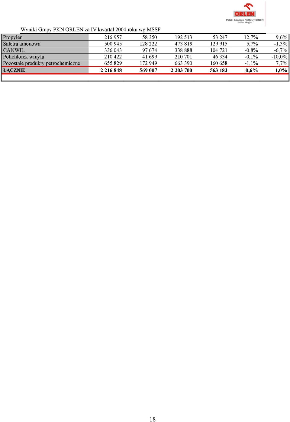 winylu 210 422 41 699 210 701 46 334-0,1% -10,0% Pozostałe produkty petrochemiczne 655