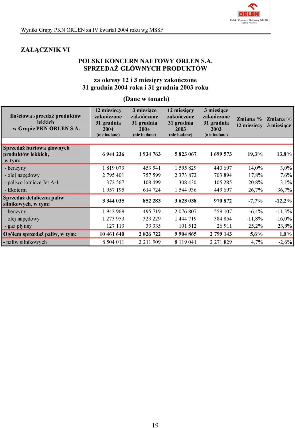 894 17,8% 7,6% - paliwo lotnicze Jet A-1 372 567 108 499 308 430 105 285 20,8% 3,1% - Ekoterm 1 957 195 614 724 1 544 936 449 697 26,7% 36,7% Sprzedaż detaliczna paliw silnikowych, w tym: 3 344 035