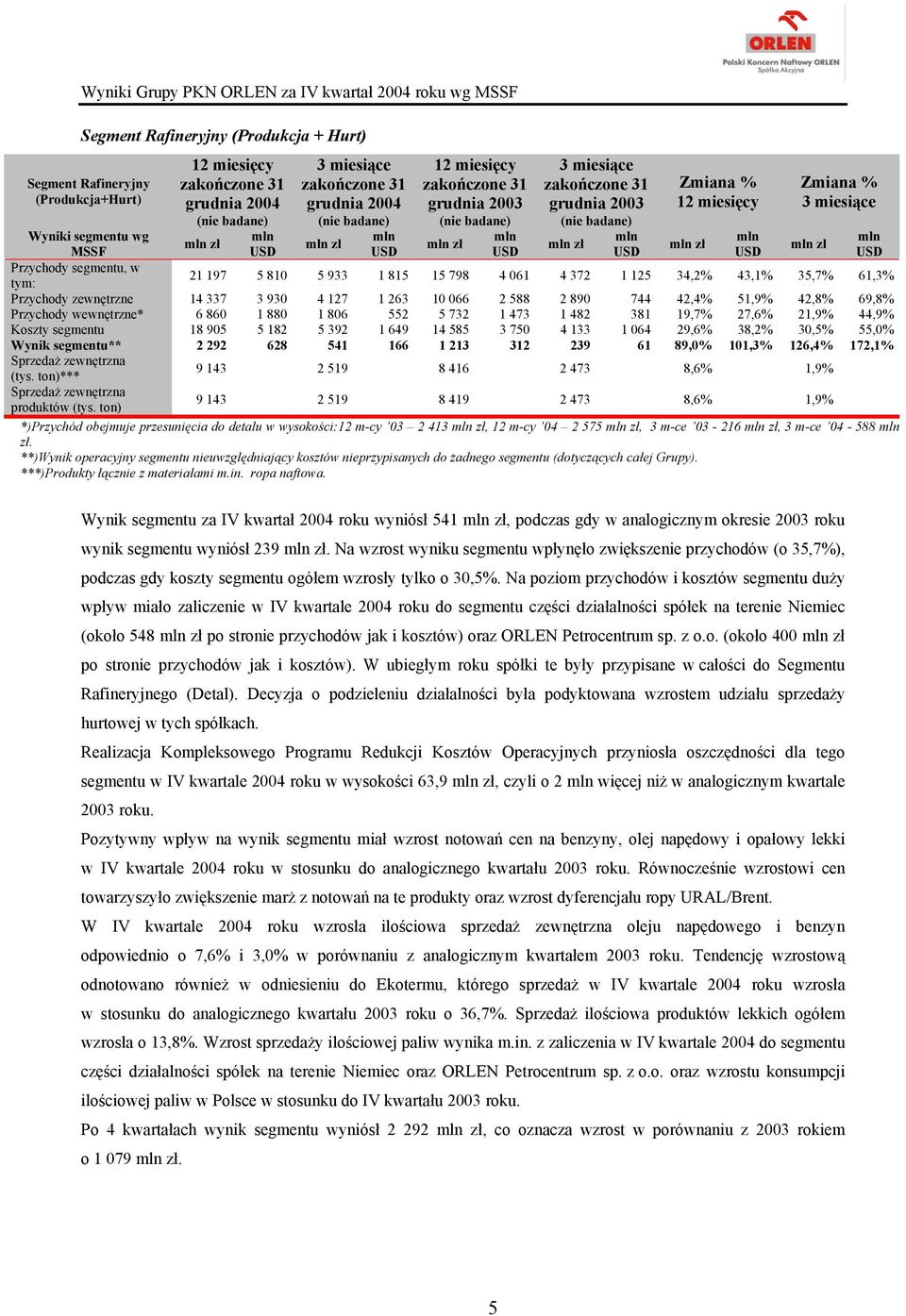 19,7% 27,6% 21,9% 44,9% Koszty segmentu 18 905 5 182 5 392 1 649 14 585 3 750 4 133 1 064 29,6% 38,2% 30,5% 55,0% Wynik segmentu** 2 292 628 541 166 1 213 312 239 61 89,0% 101,3% 126,4% 172,1%