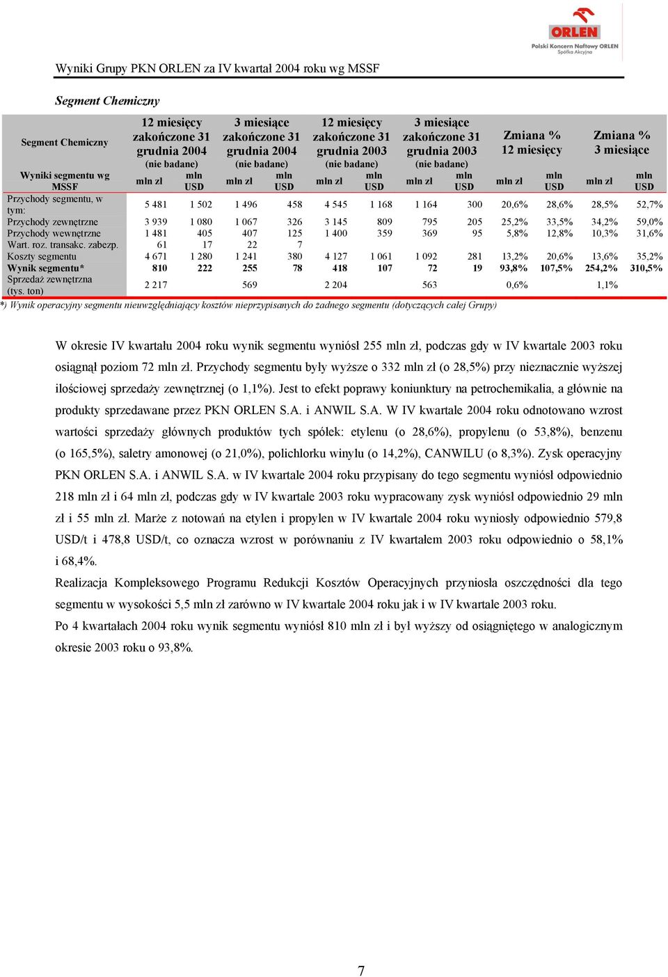 61 17 22 7 Koszty segmentu 4 671 1 280 1 241 380 4 127 1 061 1 092 281 13,2% 20,6% 13,6% 35,2% Wynik segmentu* 810 222 255 78 418 107 72 19 93,8% 107,5% 254,2% 310,5% Sprzedaż zewnętrzna (tys.