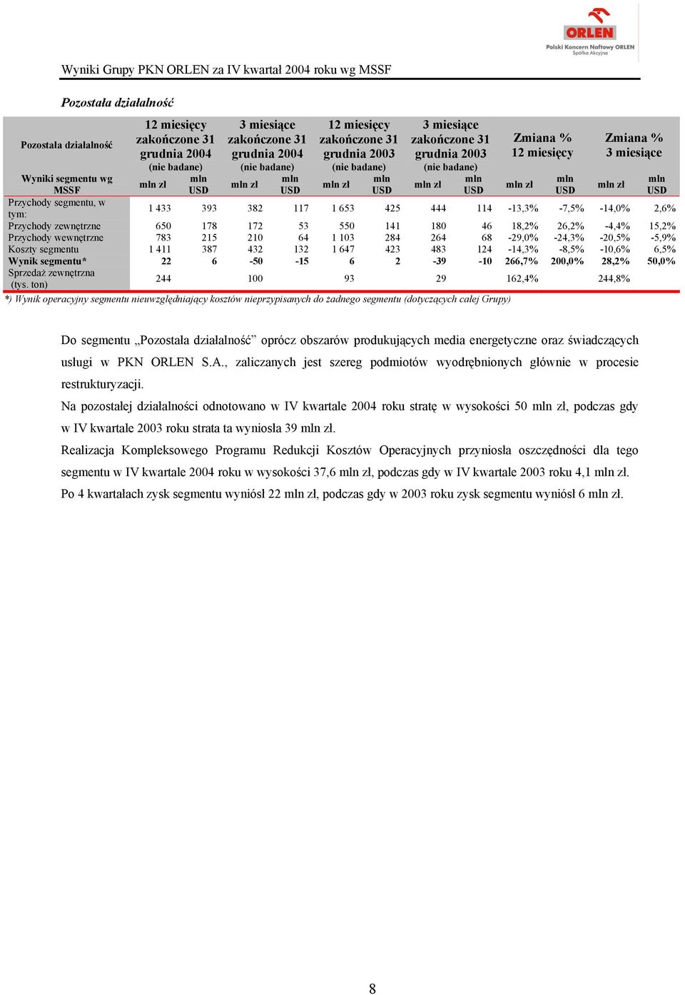 124-14,3% -8,5% -10,6% 6,5% Wynik segmentu* 22 6-50 -15 6 2-39 -10 266,7% 200,0% 28,2% 50,0% Sprzedaż zewnętrzna (tys.