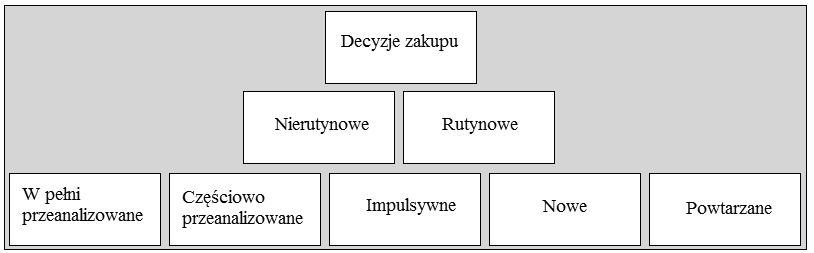 Zakupy (ang. Purchasing) natomiast są jednym z etapów logistyki zaopatrzenia. Zakupy oznaczają nabywanie dóbr i usług. Zaopatrzenie zaś oznacza pozyskanie czegoś w dowolny sposób (Lysons, 2004, s.