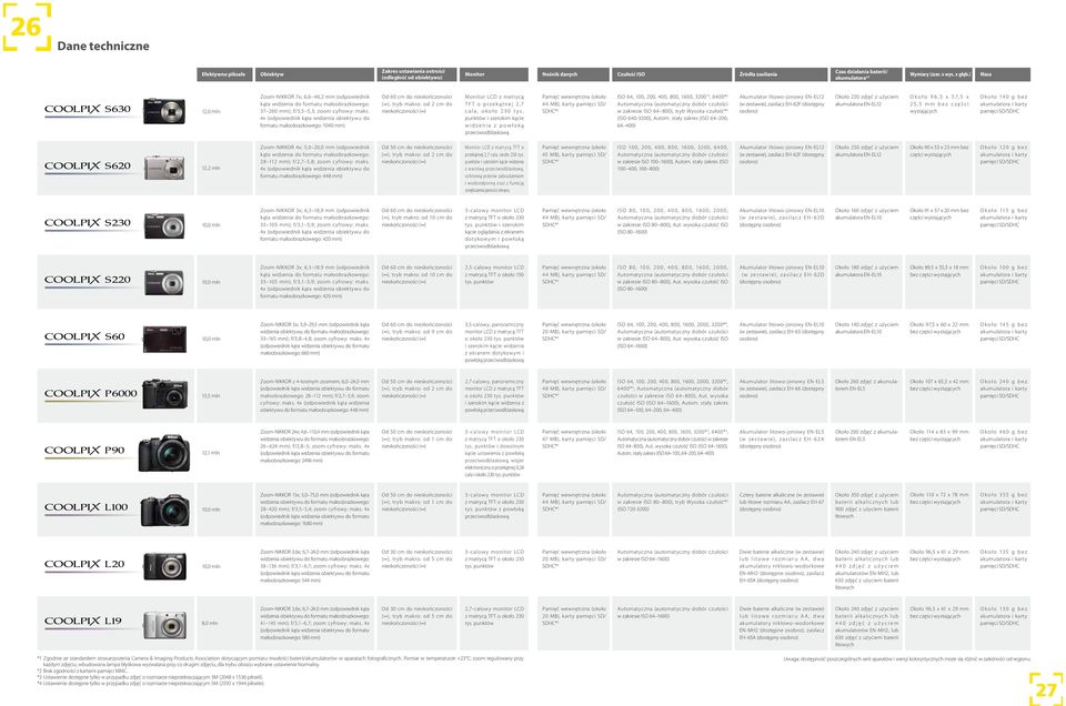 4x (odpowiednik kąta widzenia obiektywu do formatu małoobrazkowego: 1040 mm) Od 60 cm do nieskończoności ( ), tryb makro: od 2 cm do z matrycą TFT o przekątnej 2,7 cala, około 230 tys.