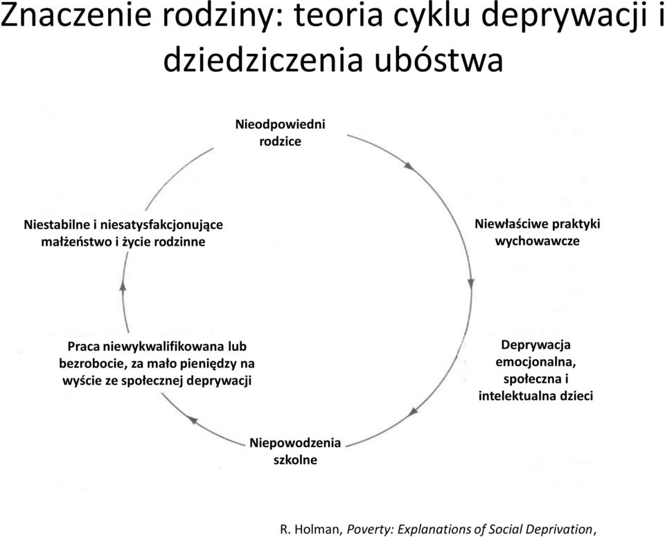 niewykwalifikowana lub bezrobocie, za mało pieniędzy na wyście ze społecznej deprywacji Deprywacja