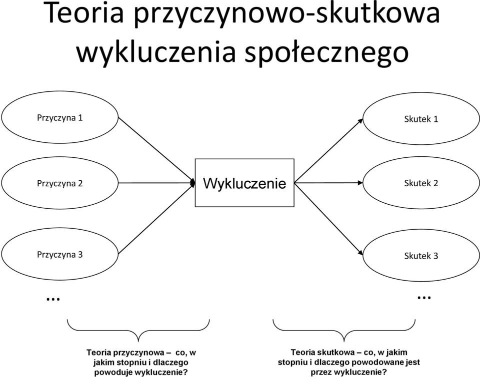 przyczynowa co, w jakim stopniu i dlaczego powoduje wykluczenie?