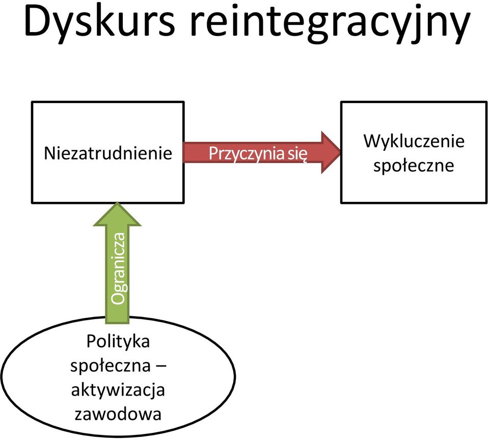 Przyczynia się Wykluczenie