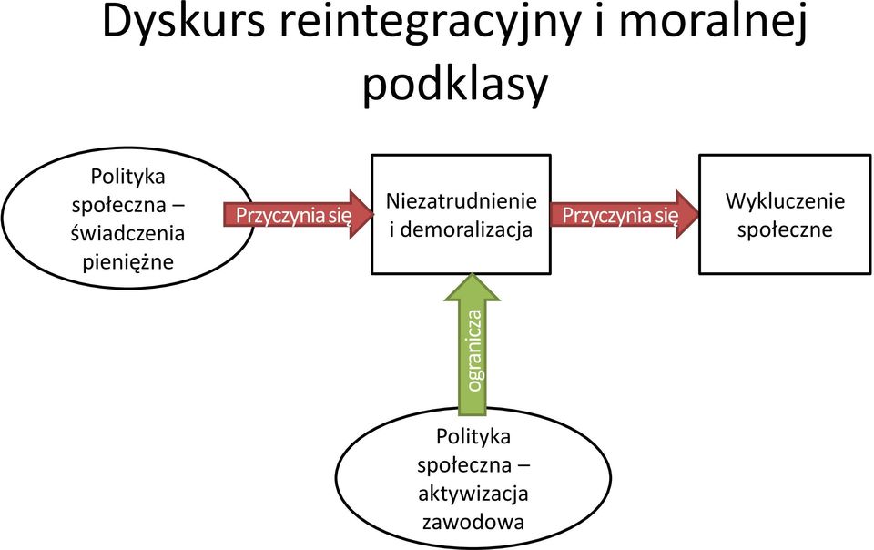 się Niezatrudnienie i demoralizacja Przyczynia się