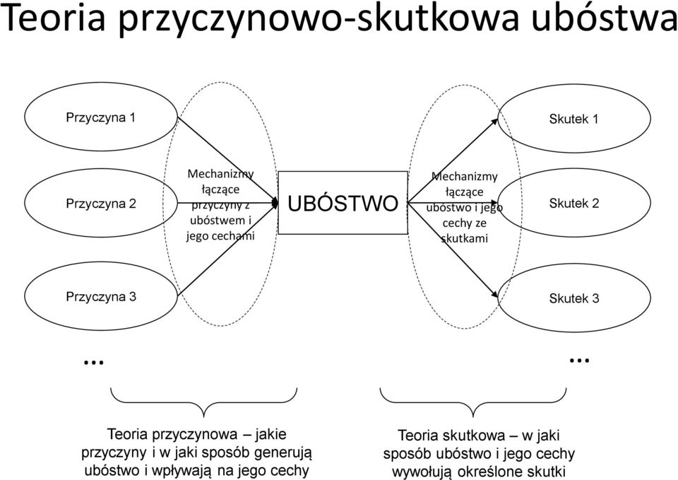 Skutek 2 Przyczyna 3 Skutek 3 Teoria przyczynowa jakie przyczyny i w jaki sposób generują