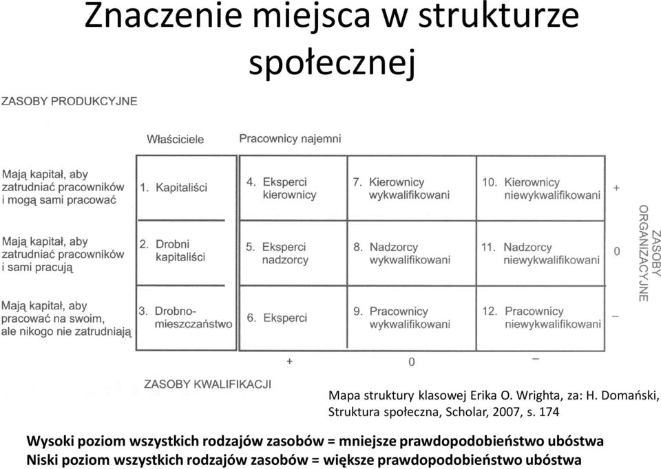 174 Wysoki poziom wszystkich rodzajów zasobów = mniejsze prawdopodobieństwo