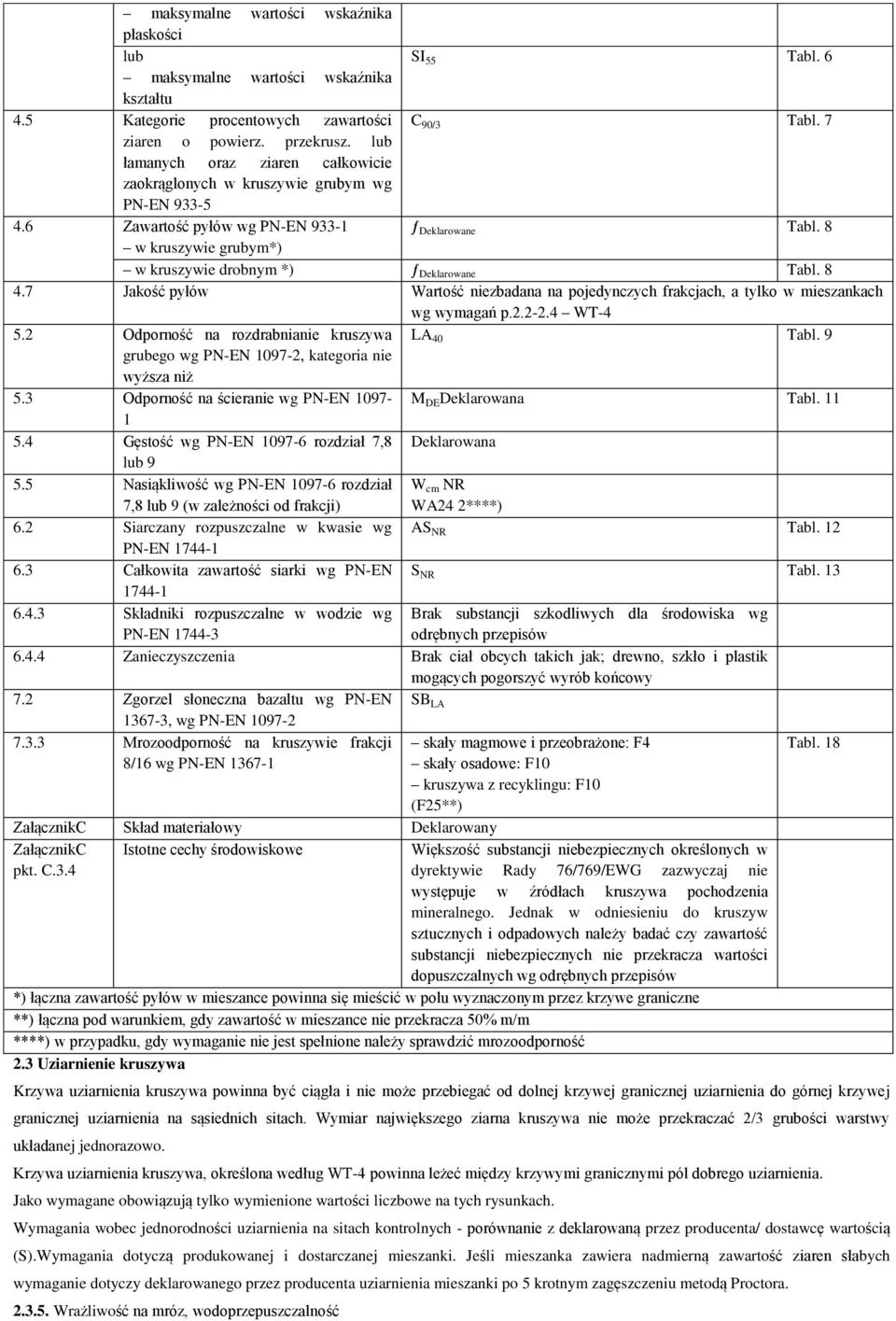 8 w kruszywie grubym*) w kruszywie drobnym *) ƒ Deklarowane Tabl. 8 4.7 Jakość pyłów Wartość niezbadana na pojedynczych frakcjach, a tylko w mieszankach wg wymagań p.2.2-2.4 WT-4 5.