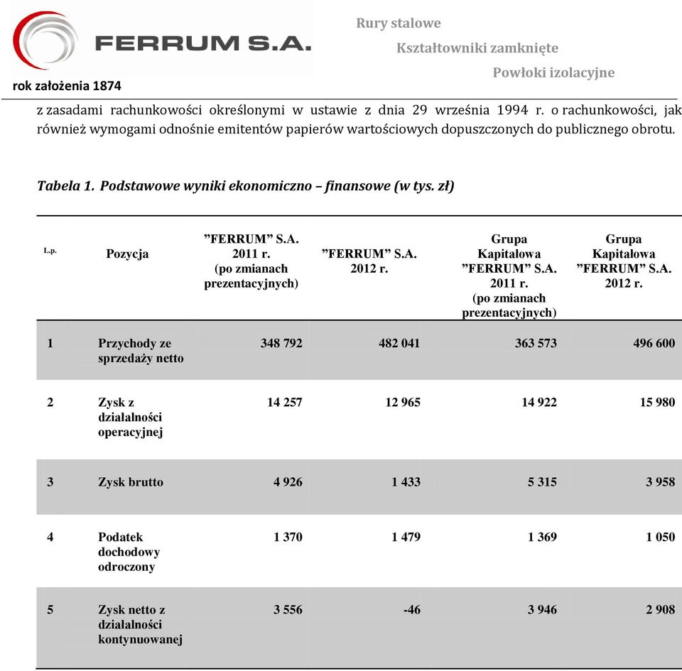 zł) L.p. Pozycja FERRUM S.A. 2011 r. (po zmianach prezentacyjnych) FERRUM S.A. 2012 r. Grupa Kapitałowa FERRUM S.A. 2011 r. (po zmianach prezentacyjnych) Grupa Kapitałowa FERRUM S.