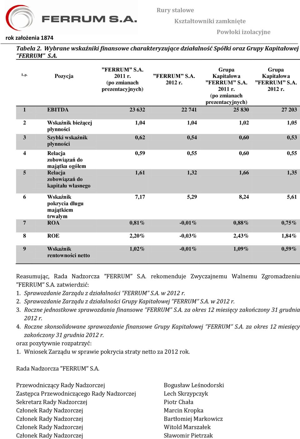 1 EBITDA 23 632 22 741 25 830 27 203 2 Wskaźnik bieżącej płynności 3 Szybki wskaźnik płynności 4 Relacja zobowiązań do majątku ogółem 5 Relacja zobowiązań do kapitału własnego 1,04 1,04 1,02 1,05