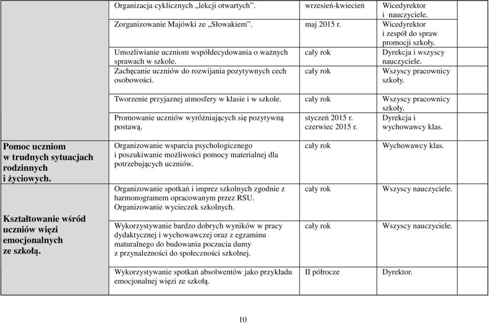 Wszyscy pracownicy Tworzenie przyjaznej atmosfery w klasie i w szkole. Wszyscy pracownicy Promowanie uczniów wyróżniających się pozytywną postawą. styczeń 2015 r. czerwiec 2015 r.